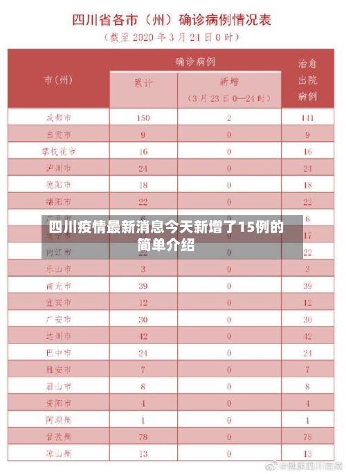 四川疫情最新消息今天新增了15例的简单介绍