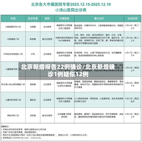 北京新增报告22例确诊/北京新增确诊1例疑似12例