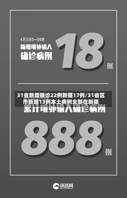 31省新增确诊22例新疆17例/31省区市新增13例本土病例全部在新疆-第3张图片