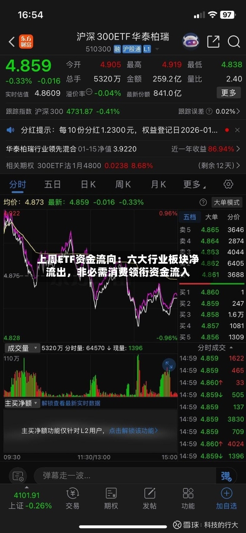 上周ETF资金流向：六大行业板块净流出，非必需消费领衔资金流入