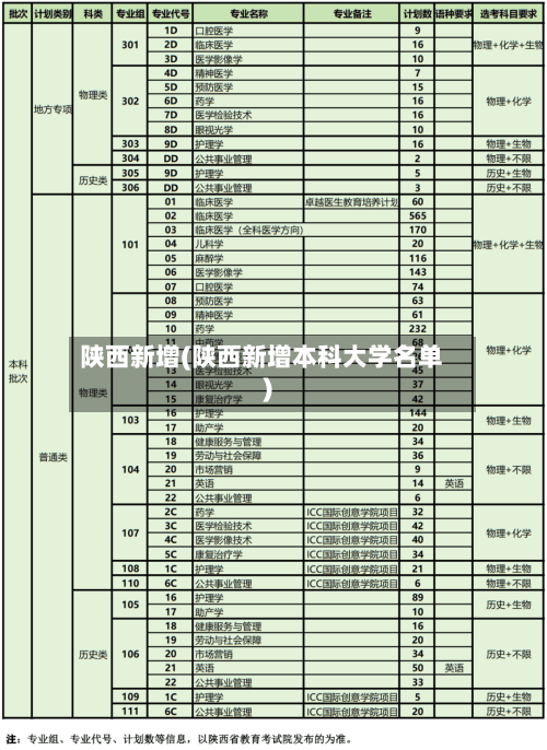 陕西新增(陕西新增本科大学名单)