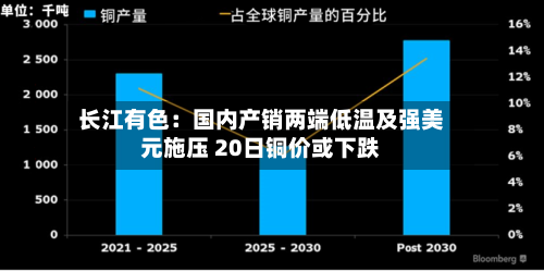 长江有色：国内产销两端低温及强美元施压 20日铜价或下跌-第2张图片
