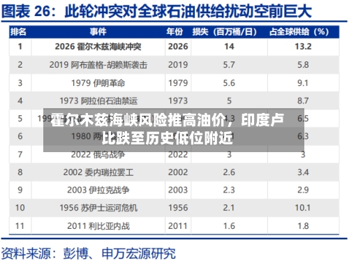 霍尔木兹海峡风险推高油价，印度卢比跌至历史低位附近