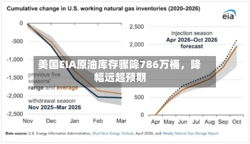 美国EIA原油库存骤降786万桶	，降幅远超预期-第2张图片