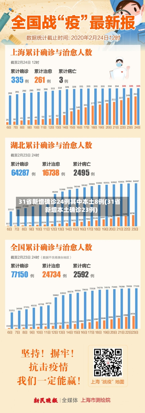31省新增确诊24例其中本土8例(31省新增本土确诊23例)-第2张图片