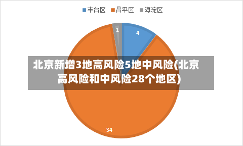 北京新增3地高风险5地中风险(北京高风险和中风险28个地区)