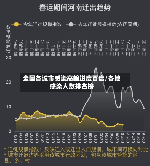 全国各城市感染高峰进度百度/各地感染人数排名榜