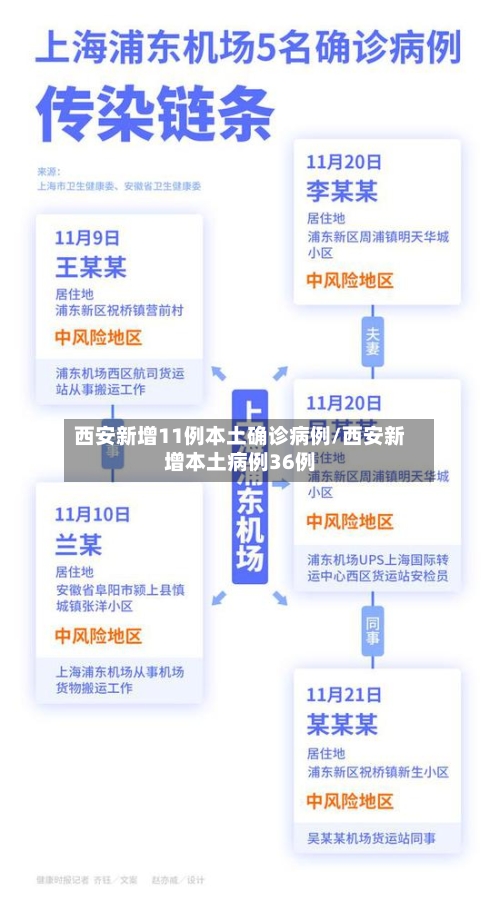 西安新增11例本土确诊病例/西安新增本土病例36例