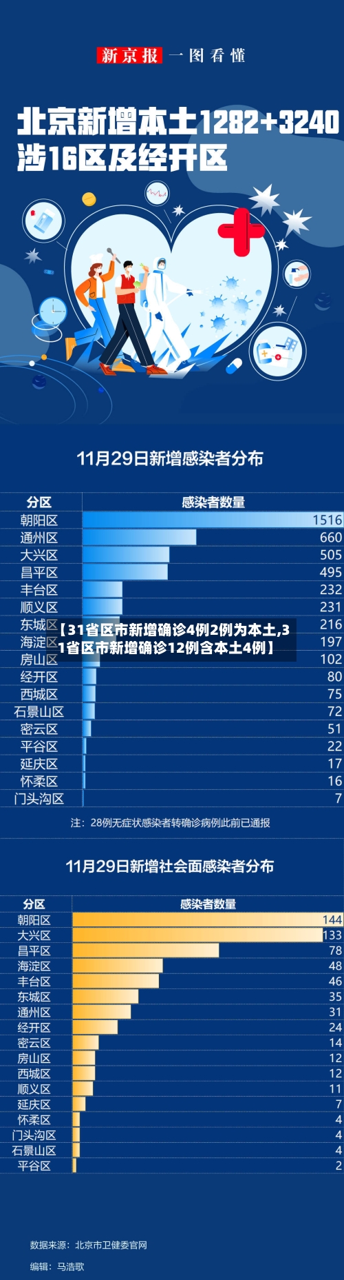 【31省区市新增确诊4例2例为本土,31省区市新增确诊12例含本土4例】-第3张图片