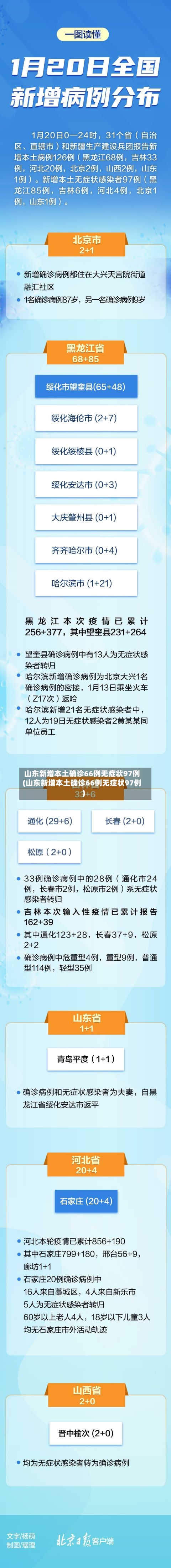 山东新增本土确诊66例无症状97例(山东新增本土确诊66例无症状97例)-第2张图片