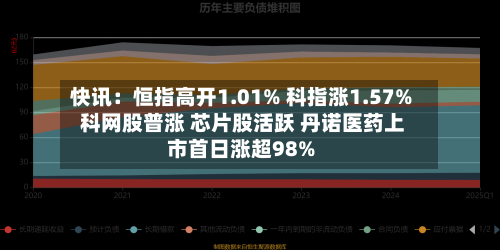 快讯：恒指高开1.01% 科指涨1.57% 科网股普涨 芯片股活跃 丹诺医药上市首日涨超98%