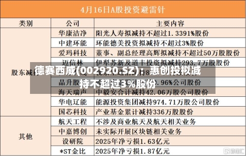 德赛西威(002920.SZ)：惠创投拟减持不超过3%股份